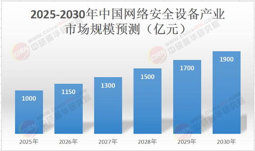 2025年中國網絡安全設備產業 深度調研與未來趨勢預測